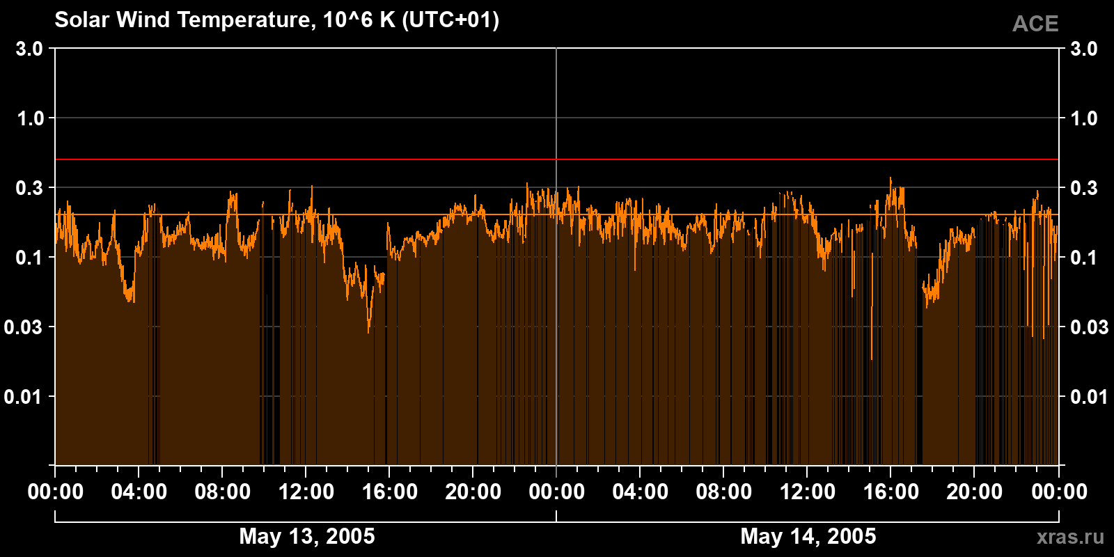 Solar wind temperature