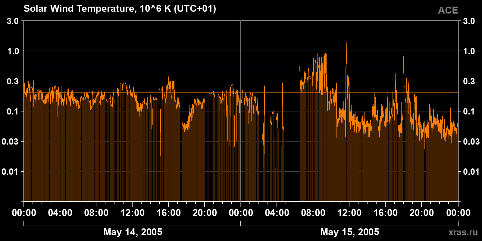 Solar wind temperature