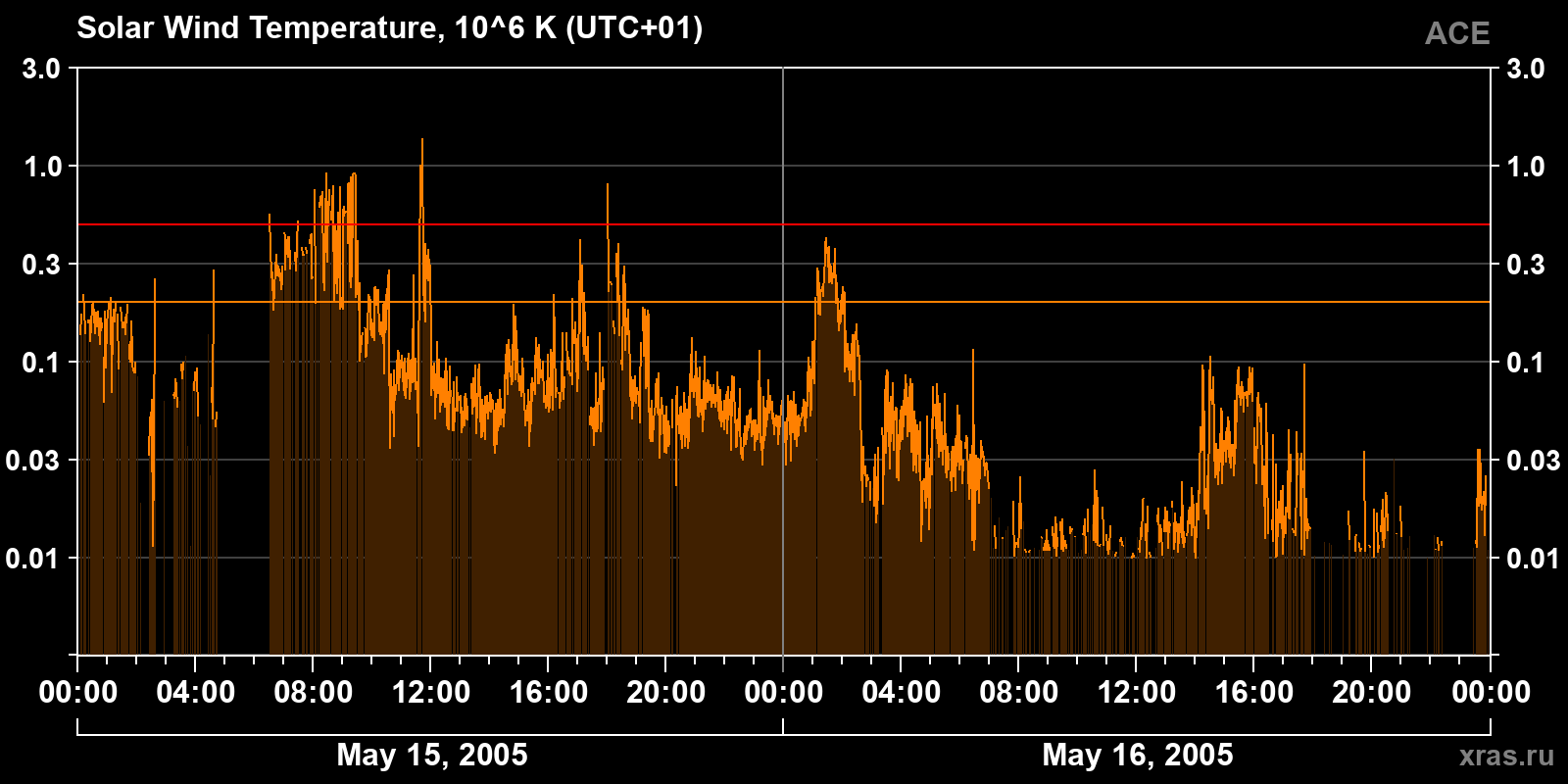 Solar wind temperature