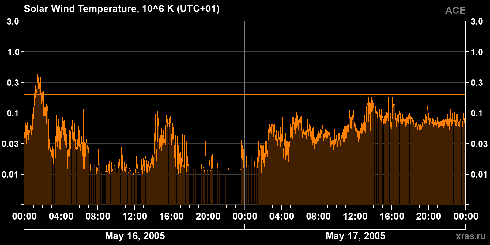 Solar wind temperature