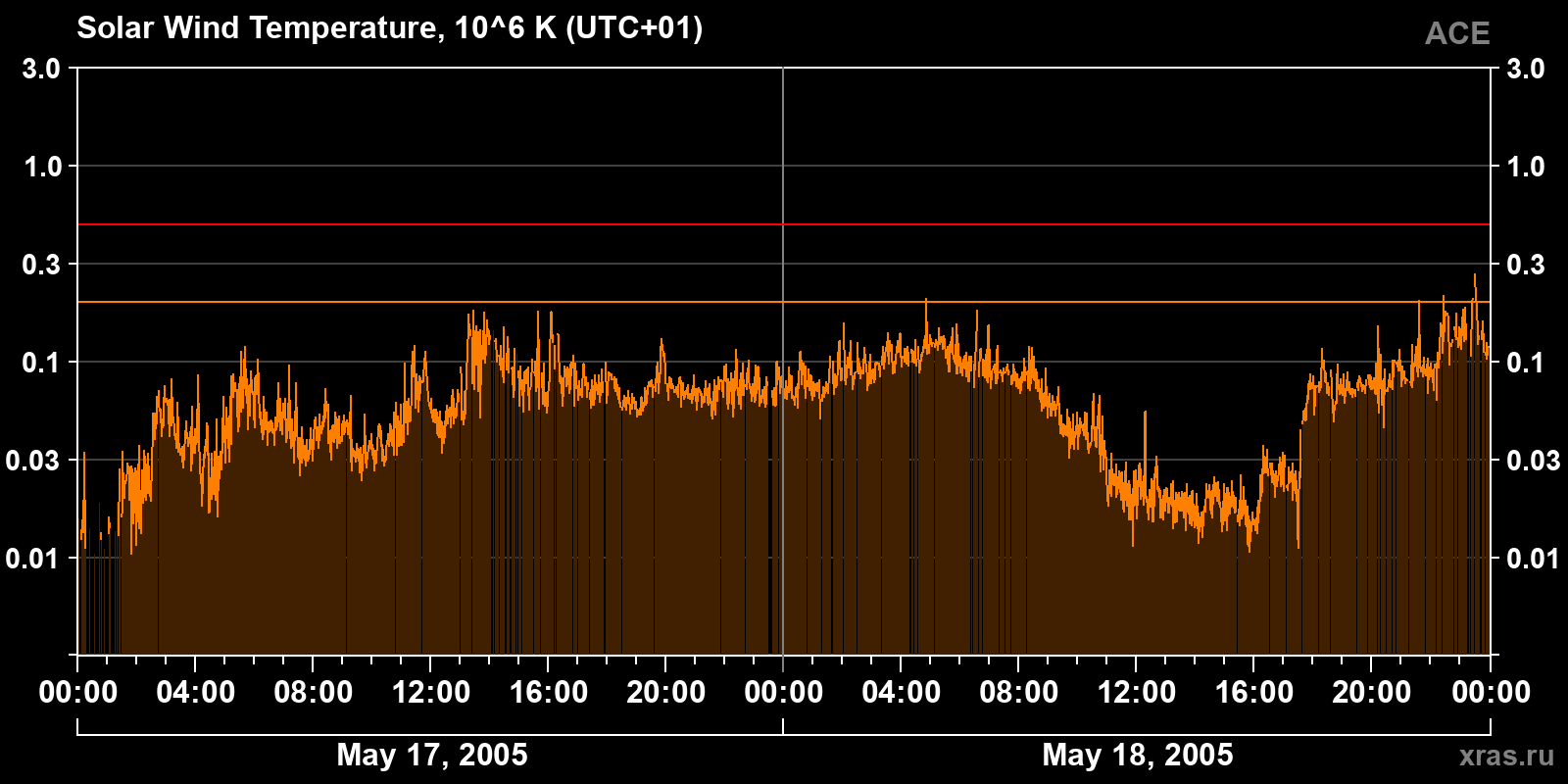 Solar wind temperature
