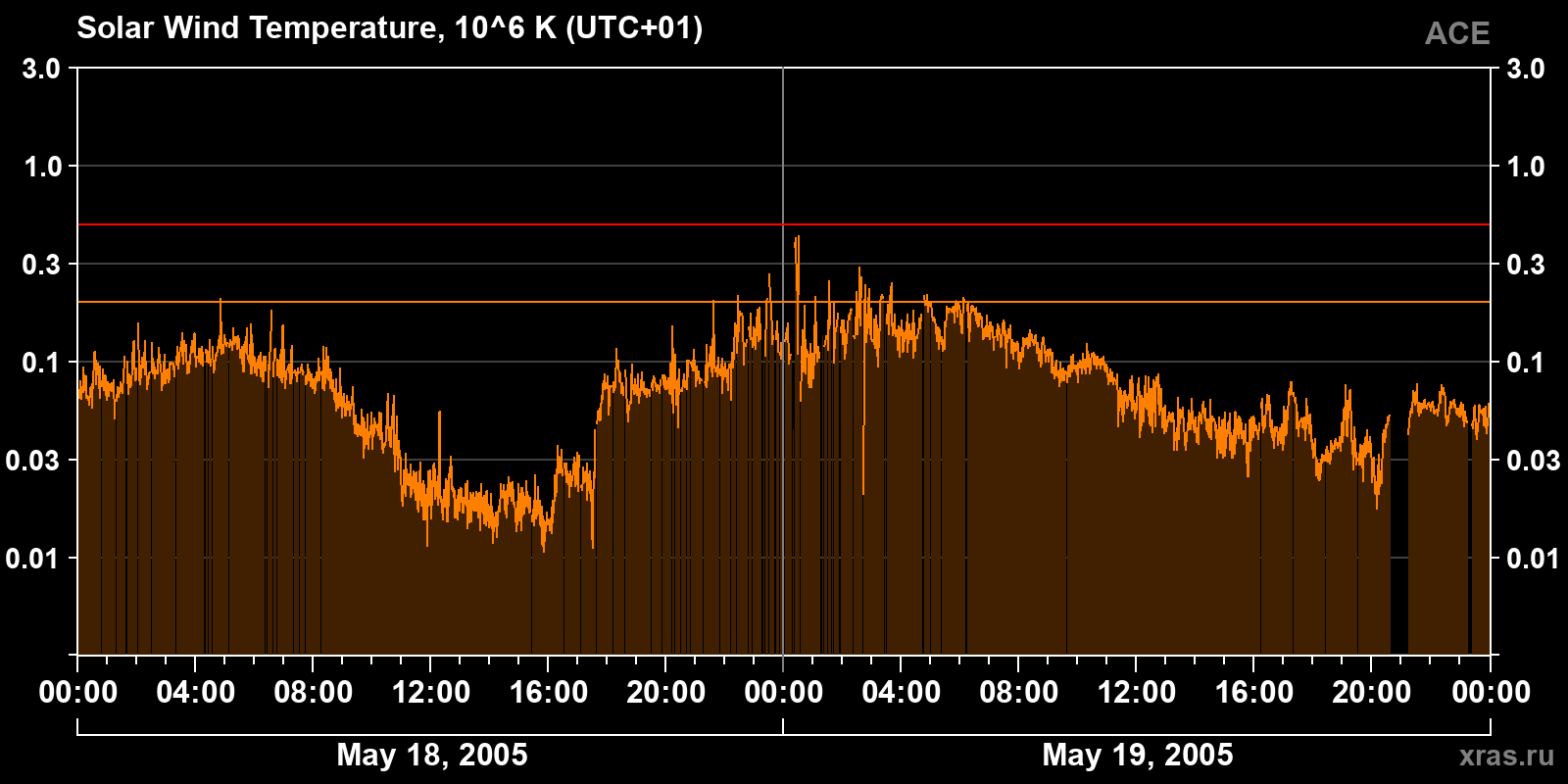 Solar wind temperature