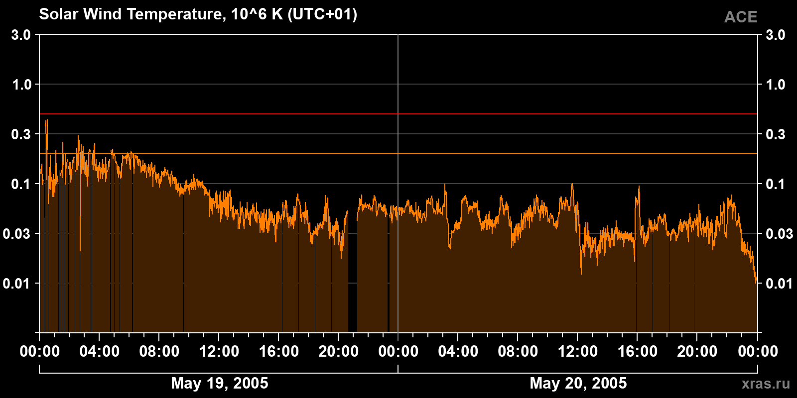 Solar wind temperature
