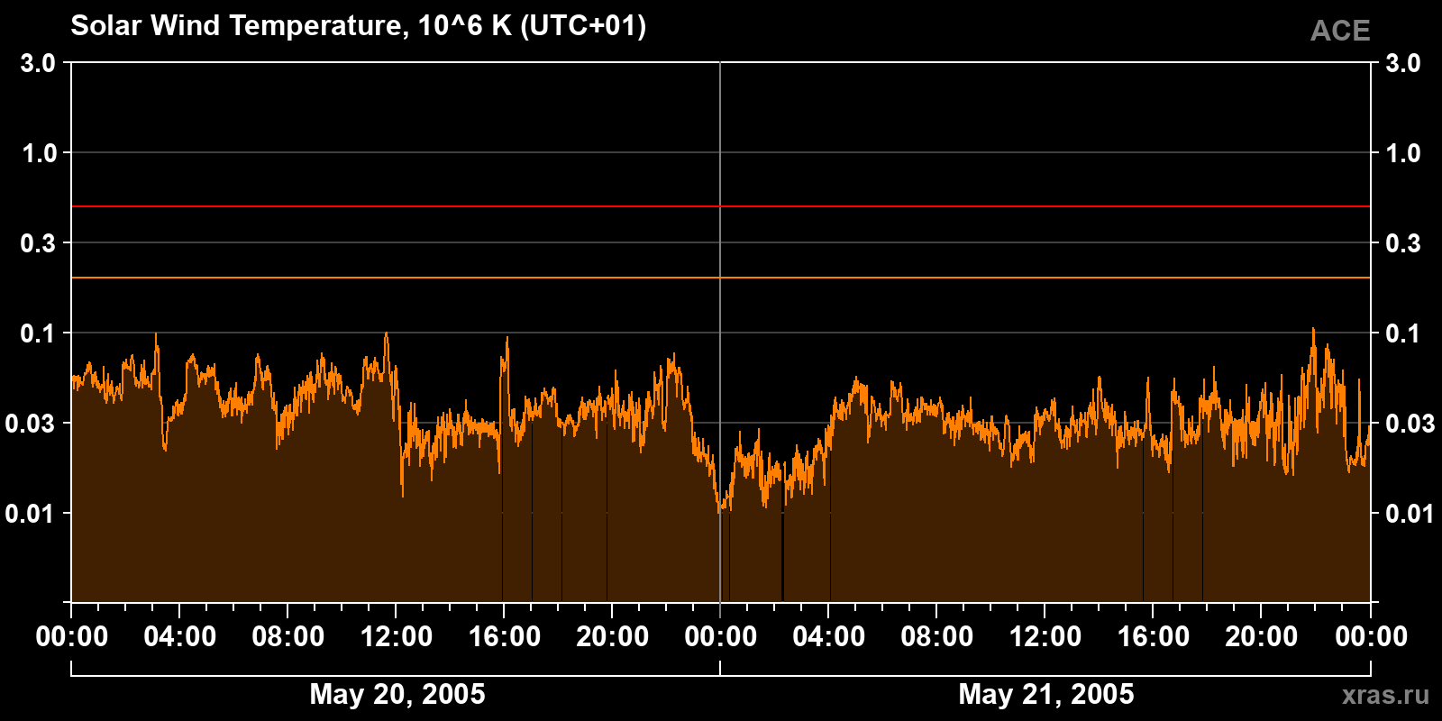 Solar wind temperature