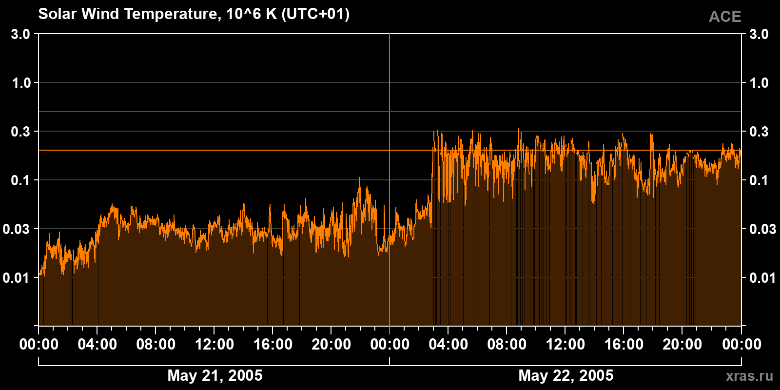 Solar wind temperature