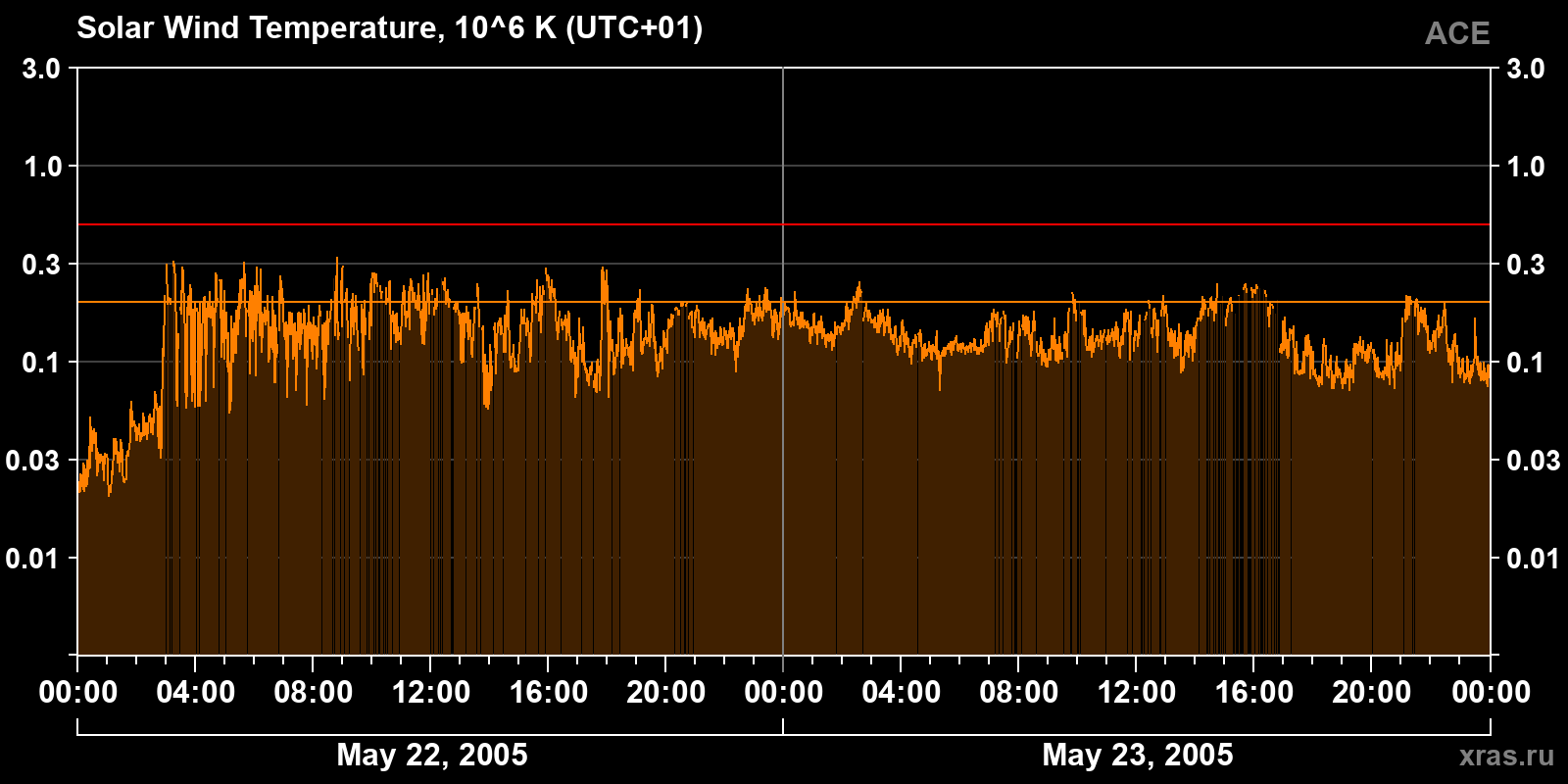 Solar wind temperature