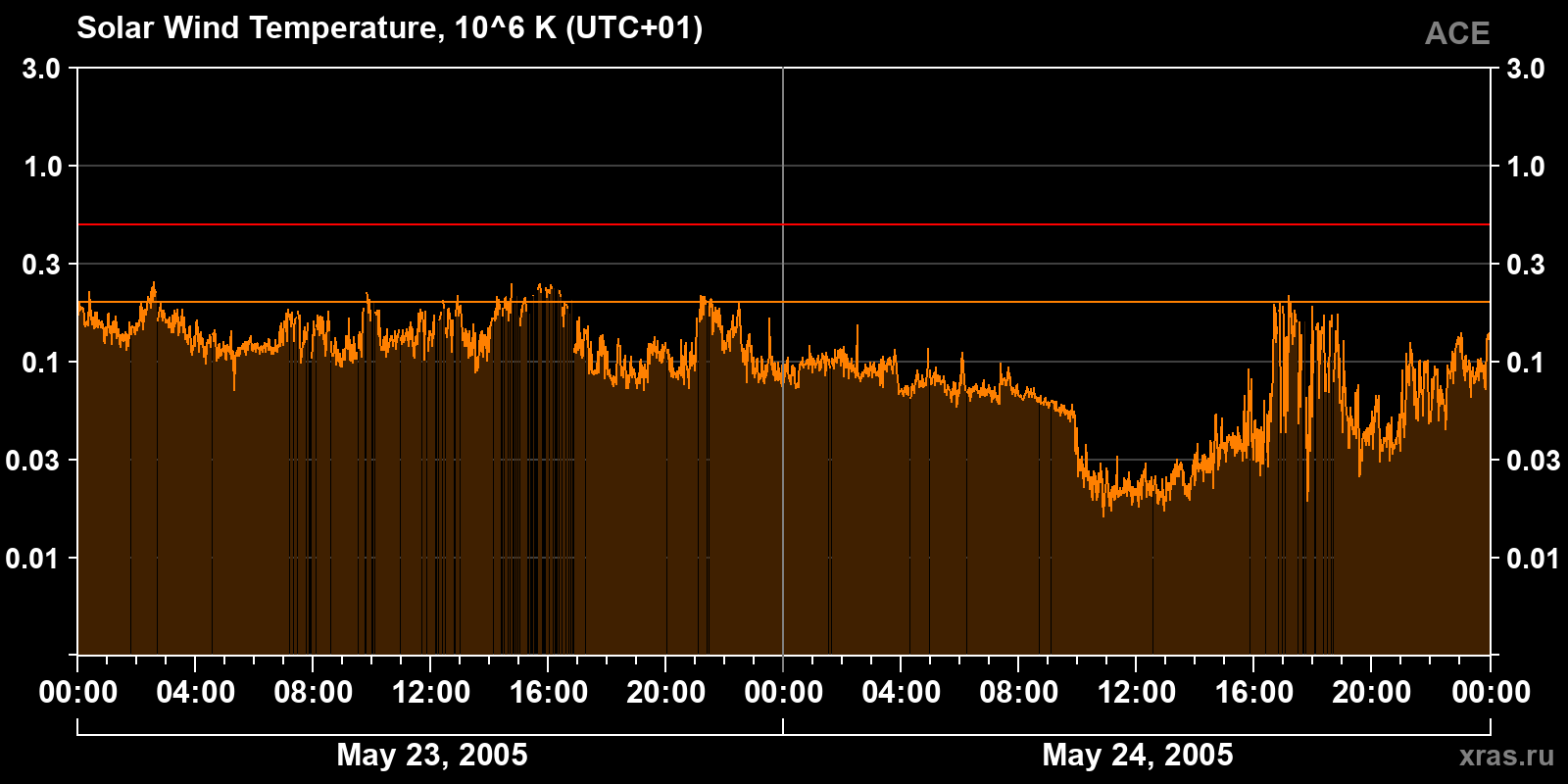 Solar wind temperature