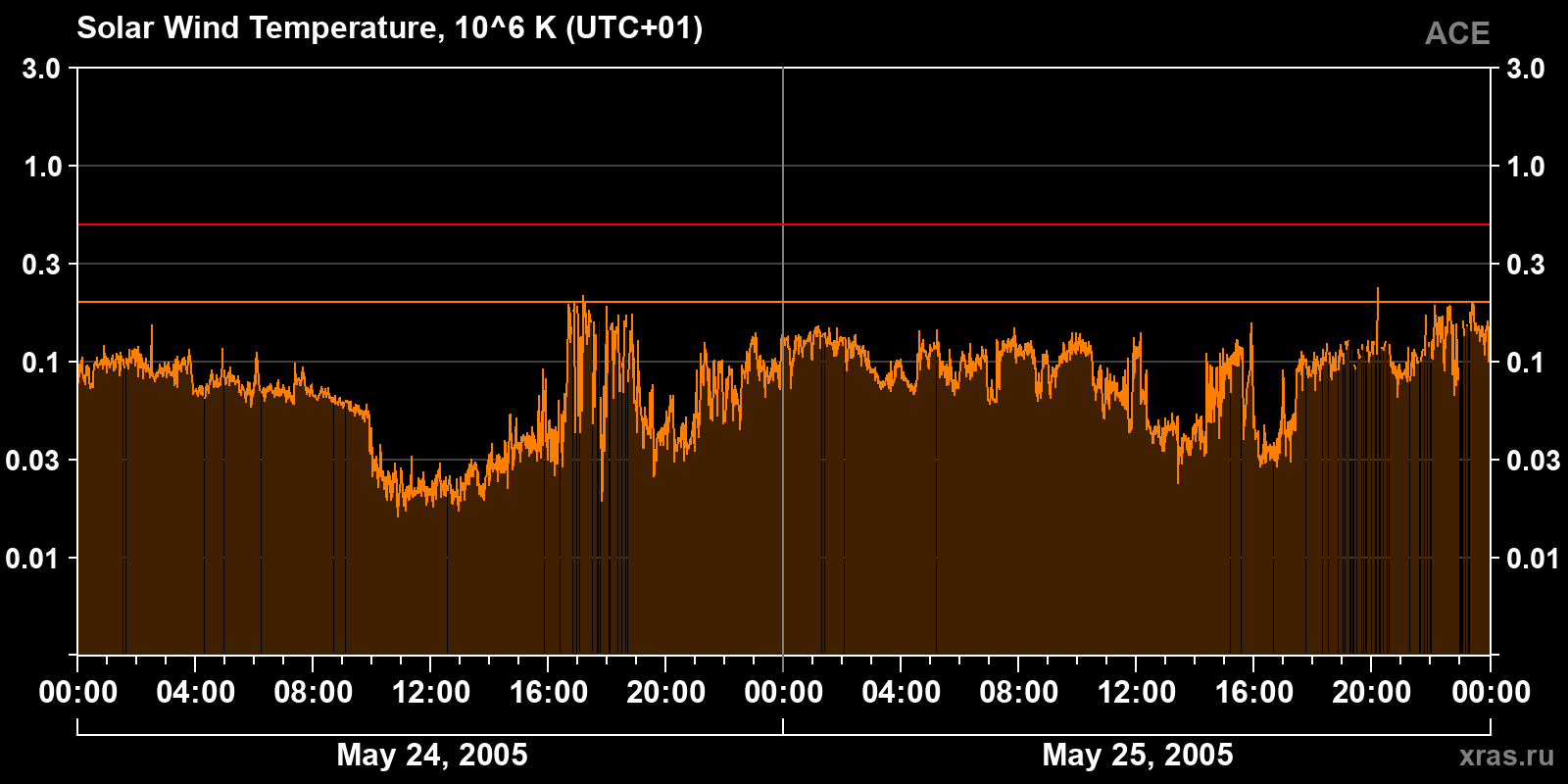 Solar wind temperature