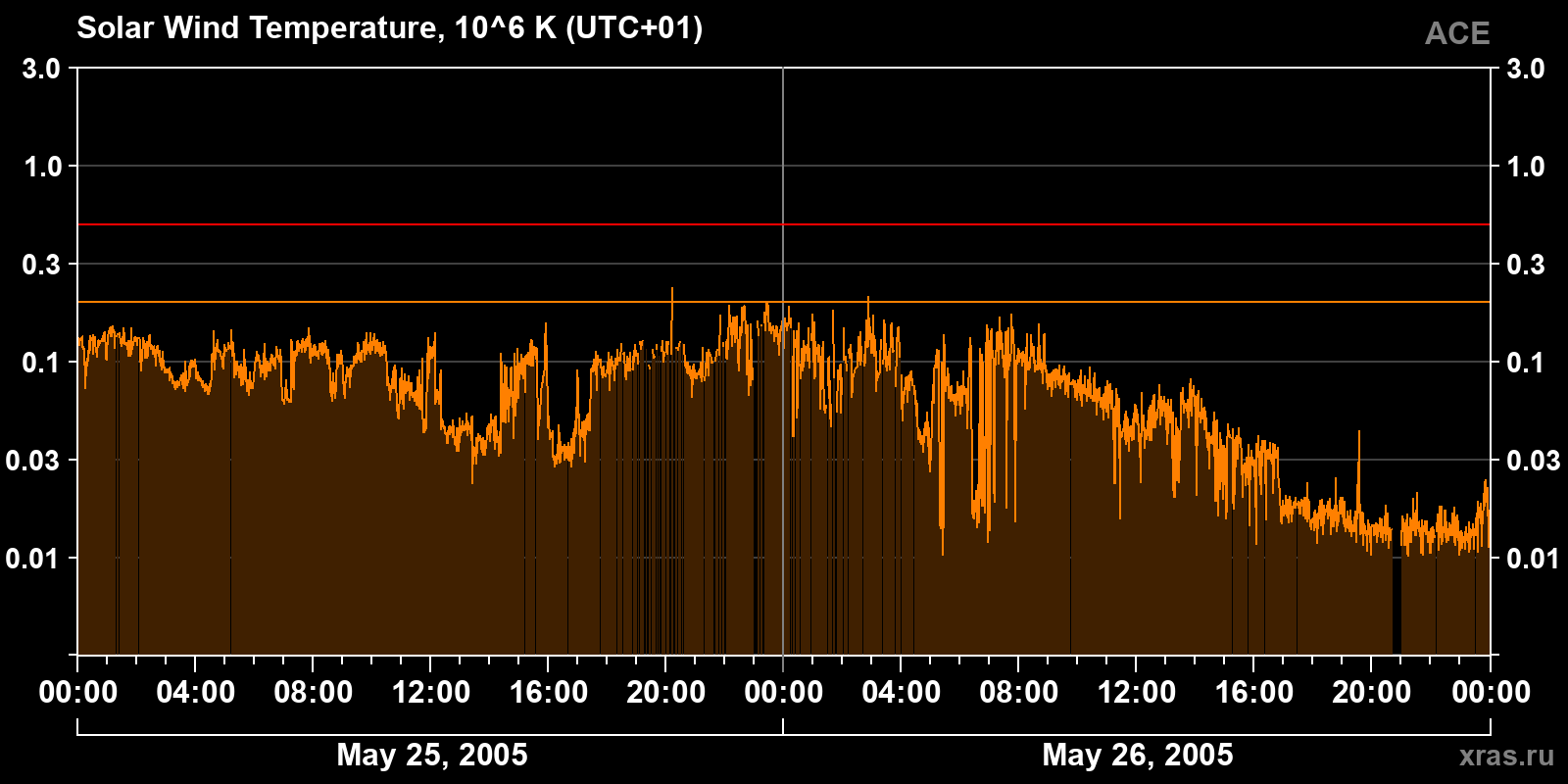 Solar wind temperature