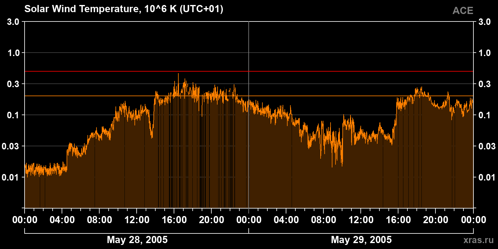 Solar wind temperature