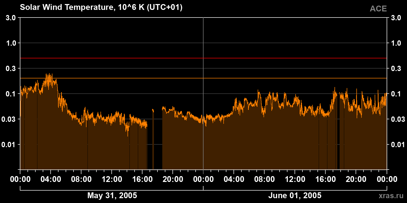 Solar wind temperature