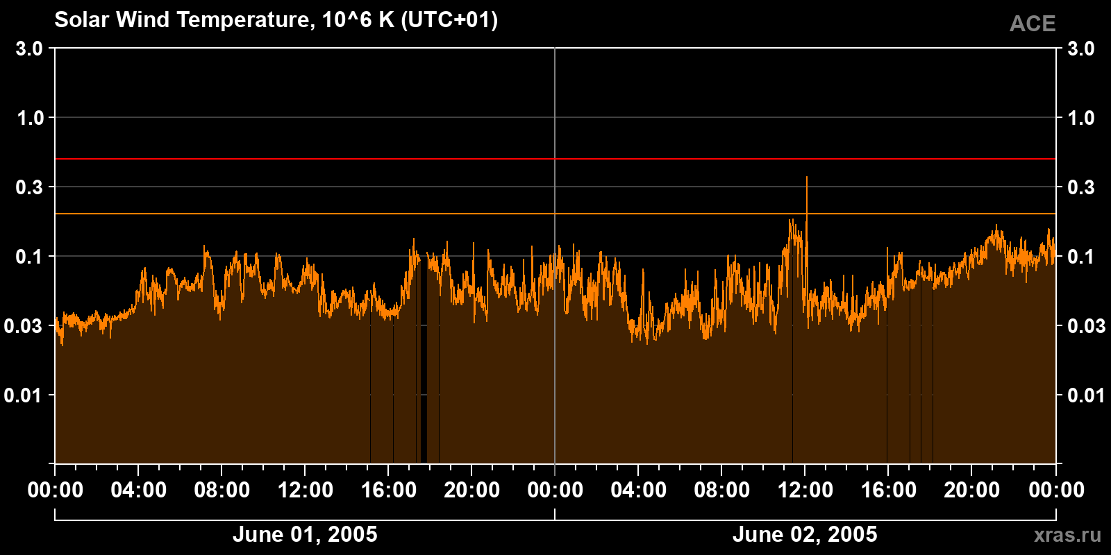Solar wind temperature