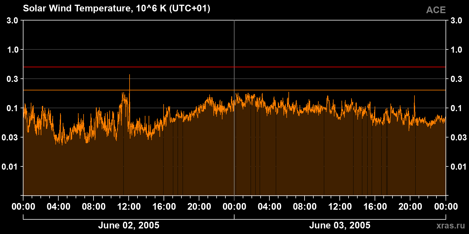 Solar wind temperature