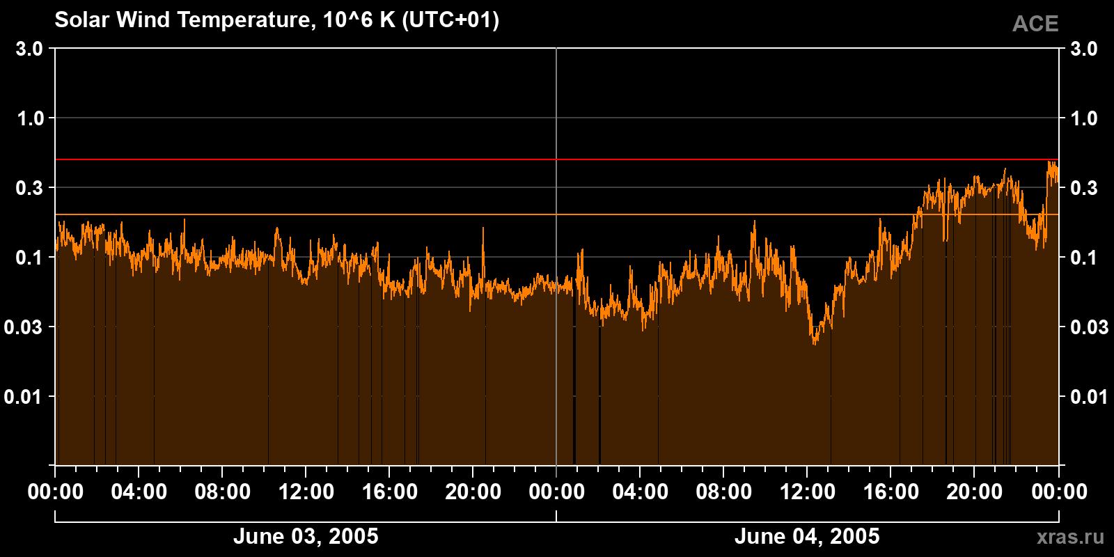 Solar wind temperature