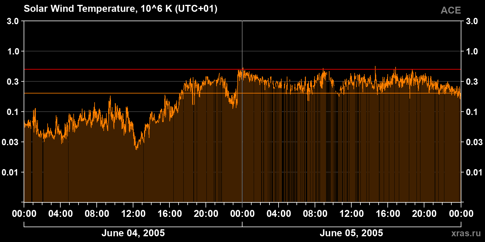 Solar wind temperature