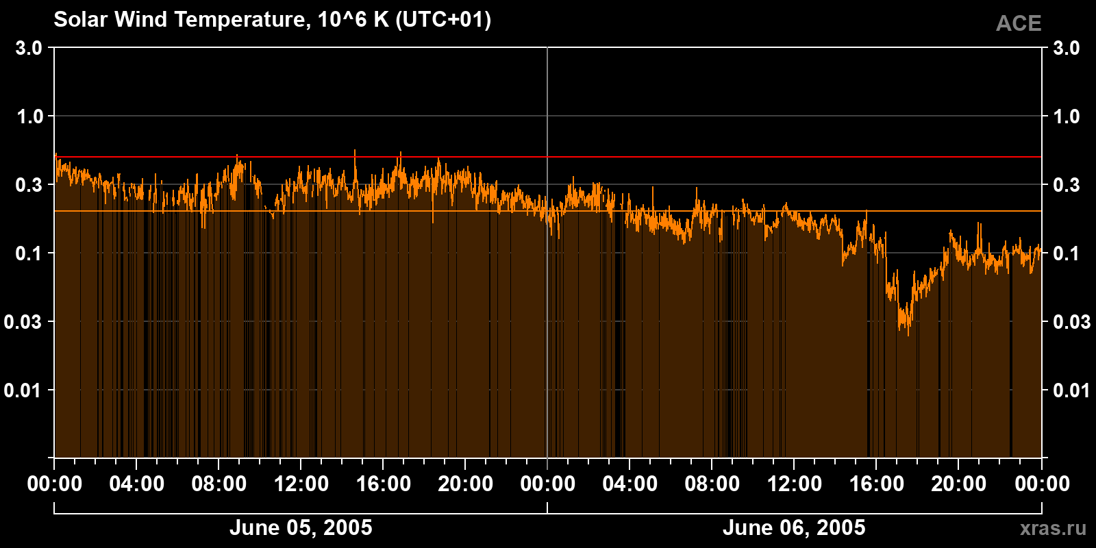 Solar wind temperature
