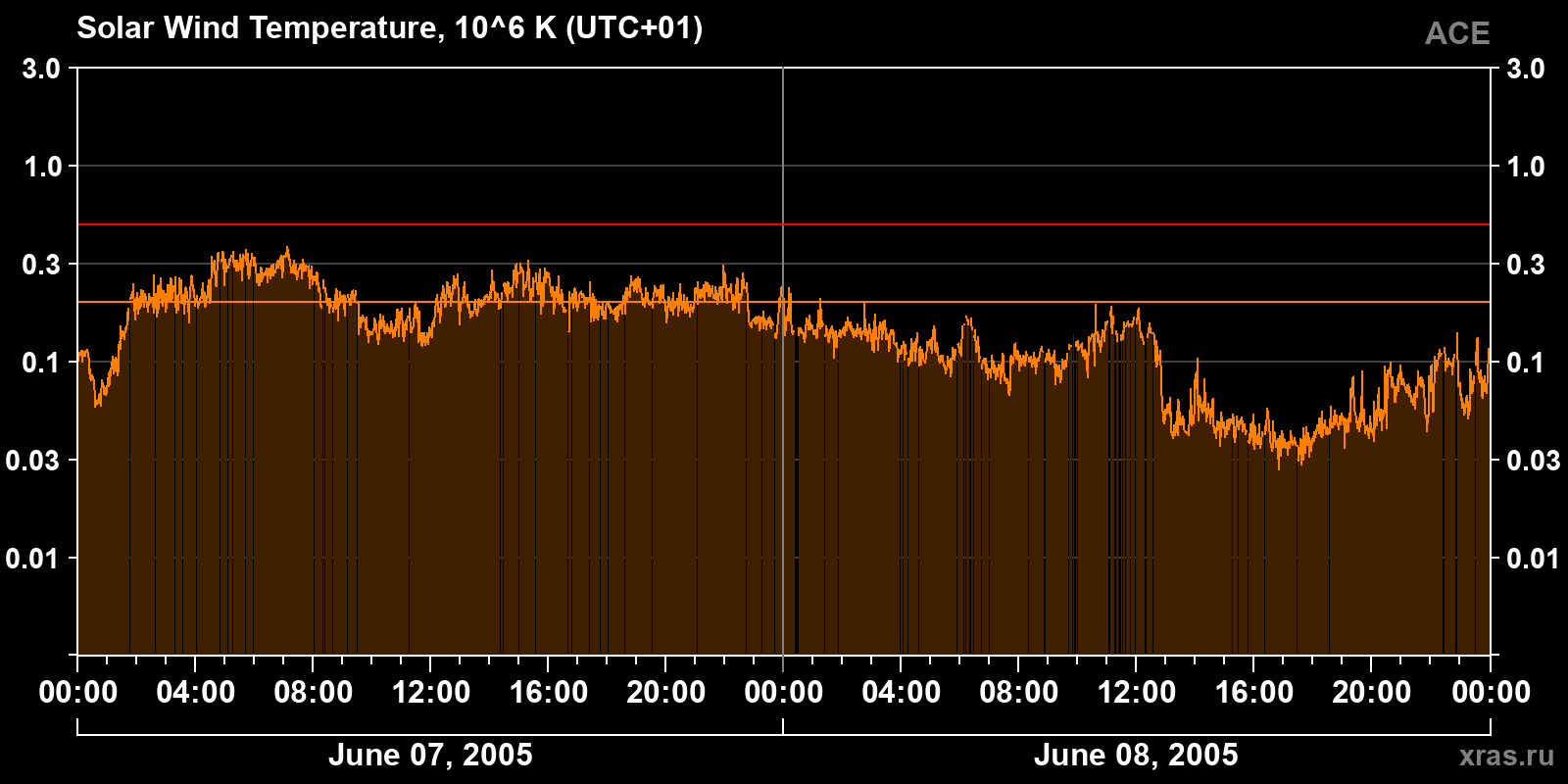 Solar wind temperature