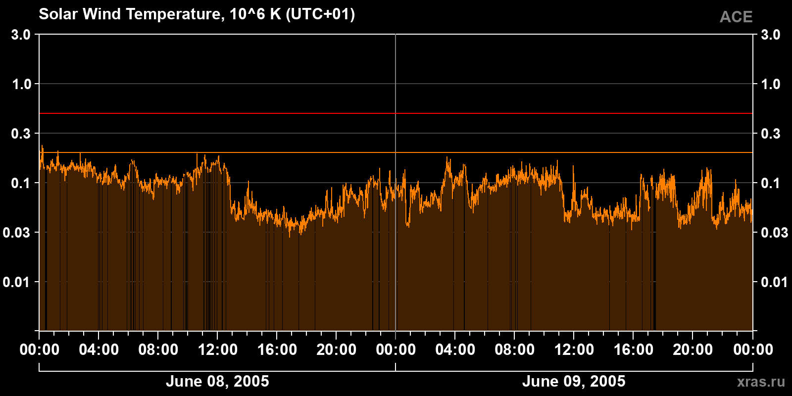 Solar wind temperature