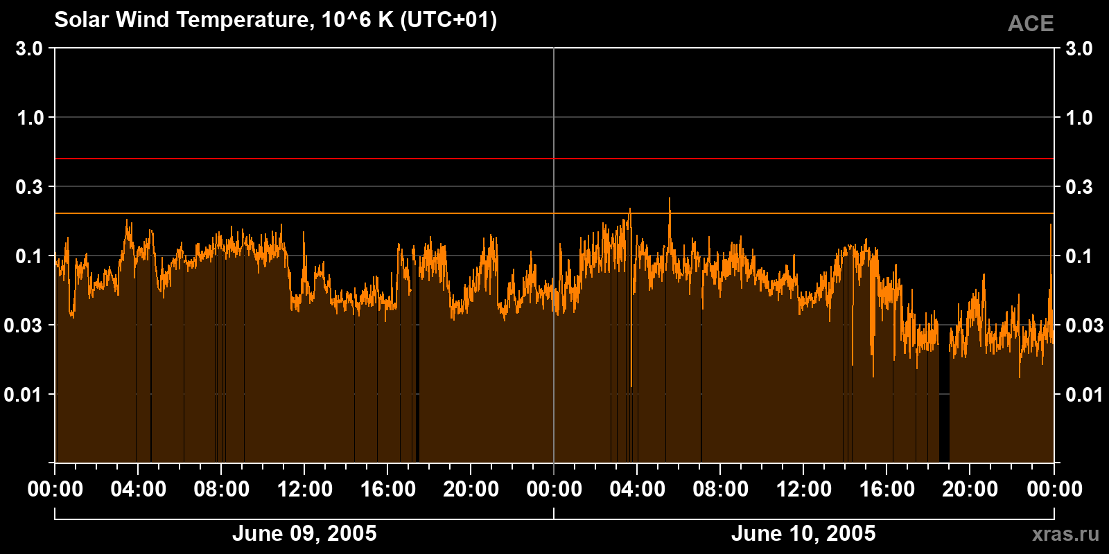 Solar wind temperature