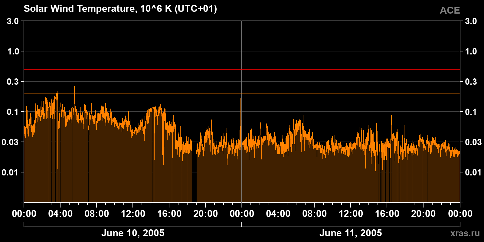 Solar wind temperature