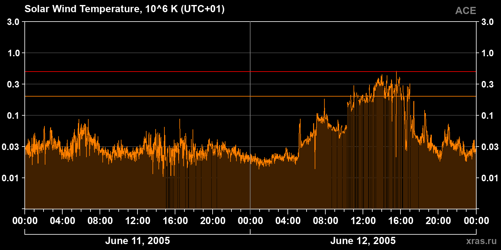 Solar wind temperature