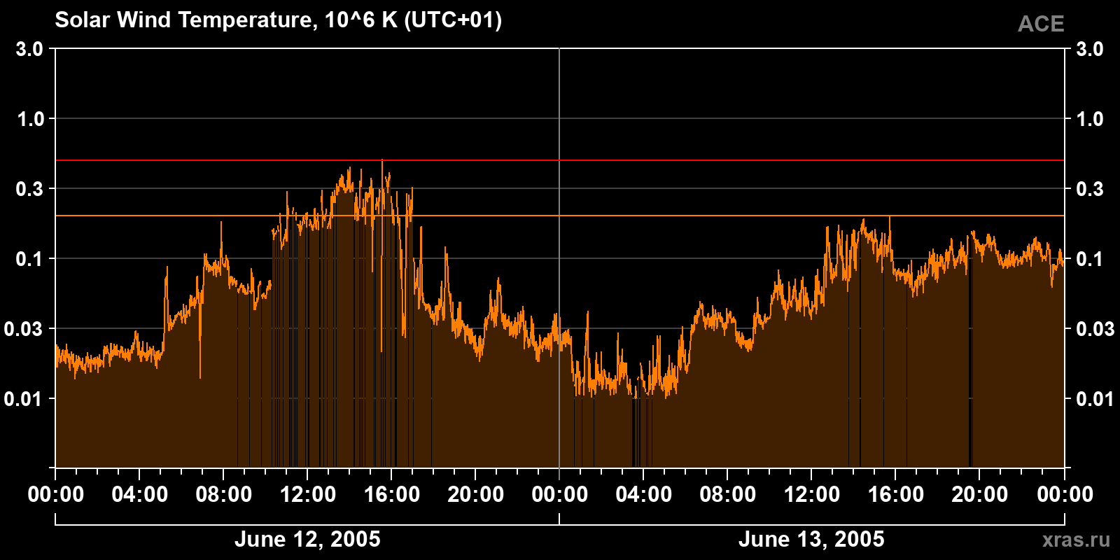 Solar wind temperature