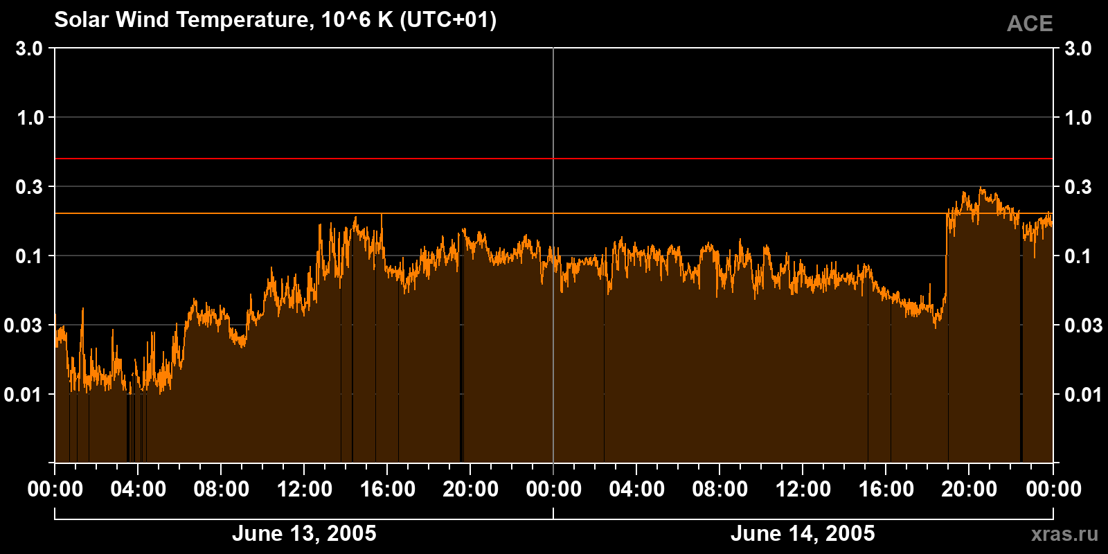 Solar wind temperature