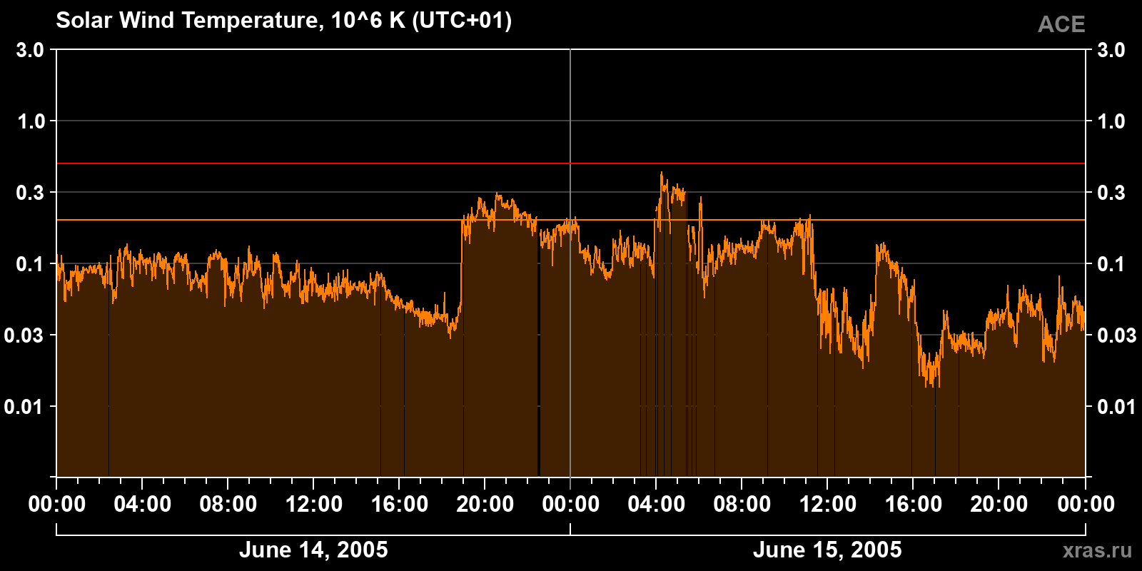 Solar wind temperature