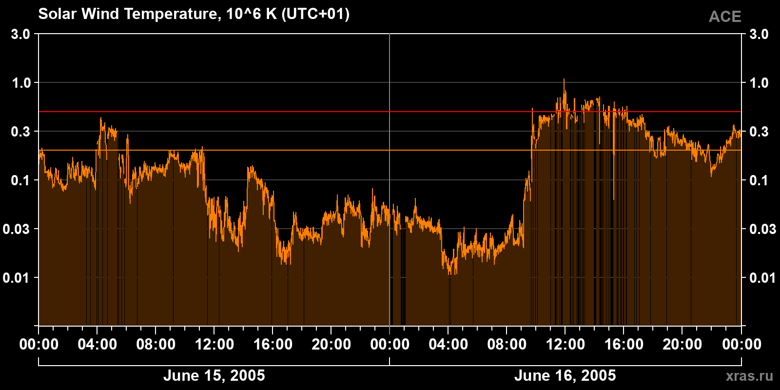 Solar wind temperature