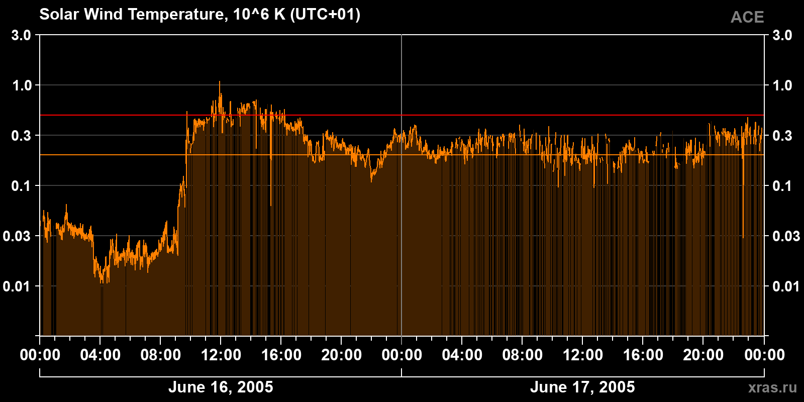 Solar wind temperature