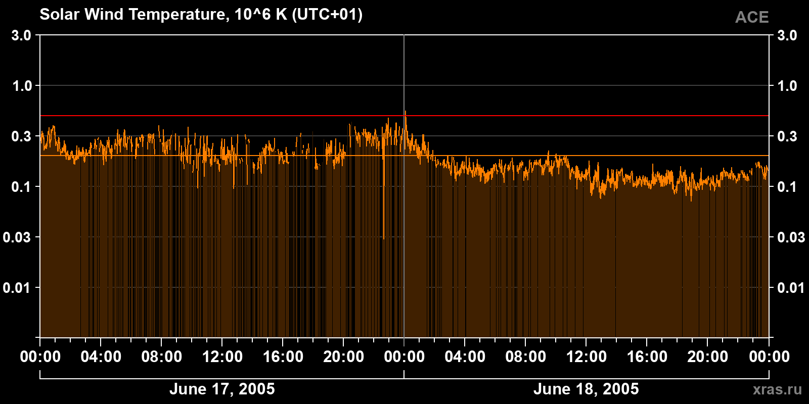 Solar wind temperature