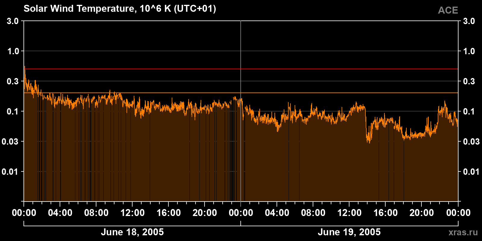 Solar wind temperature