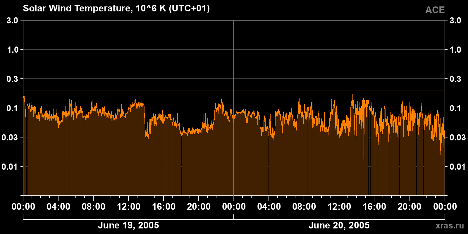 Solar wind temperature