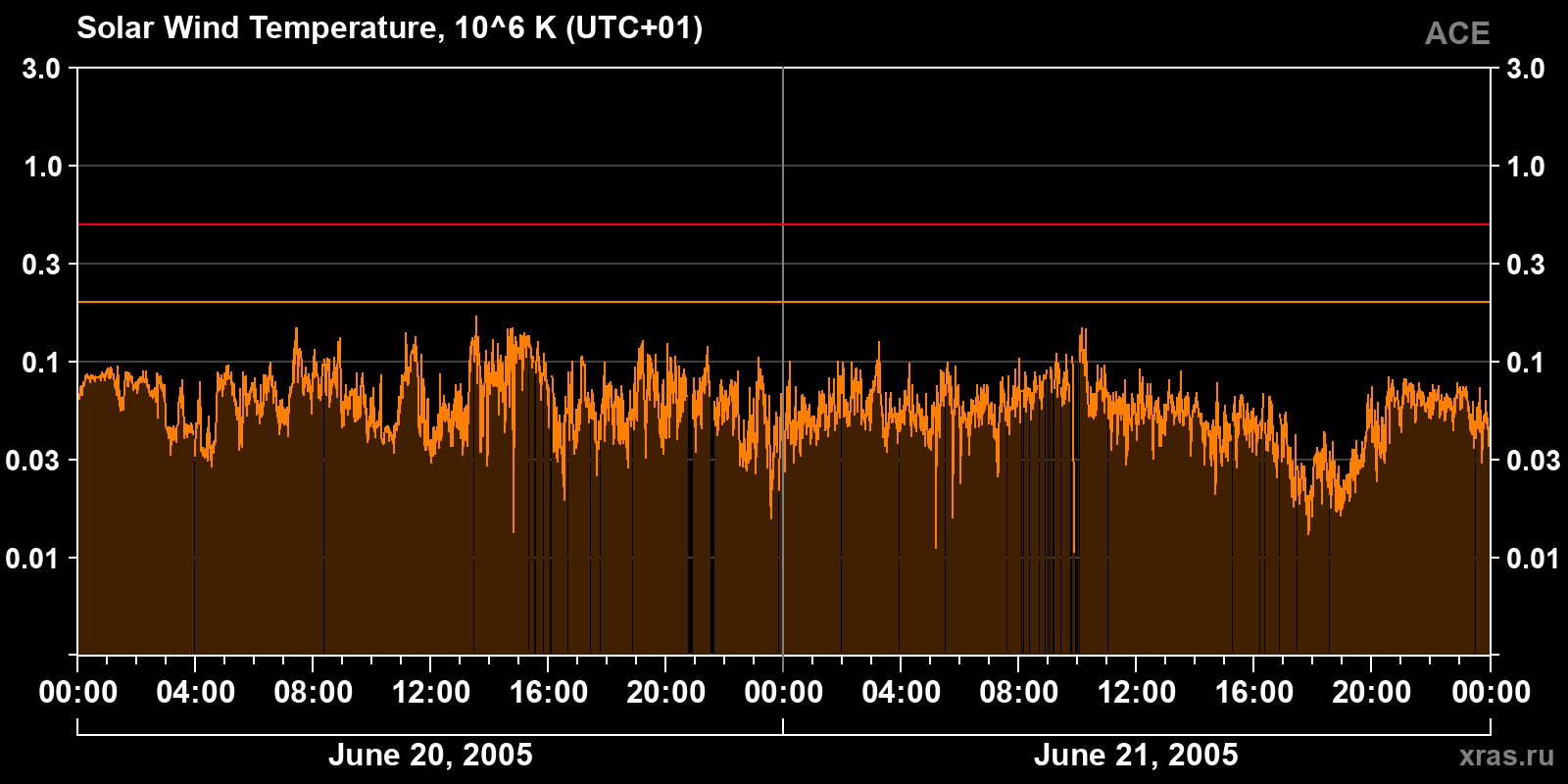 Solar wind temperature