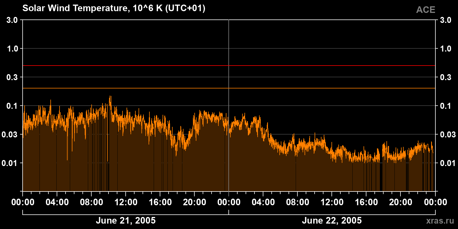 Solar wind temperature