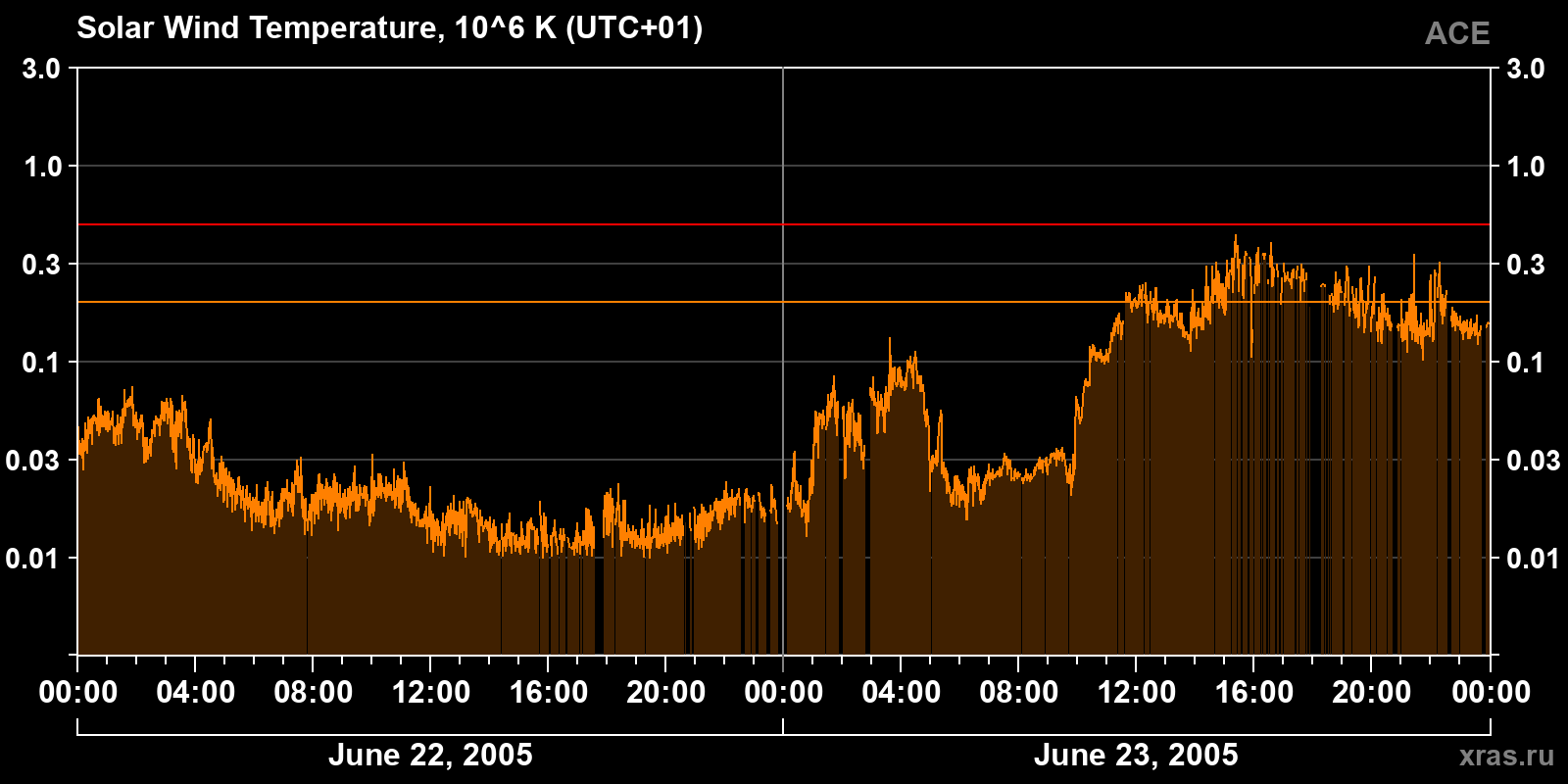 Solar wind temperature