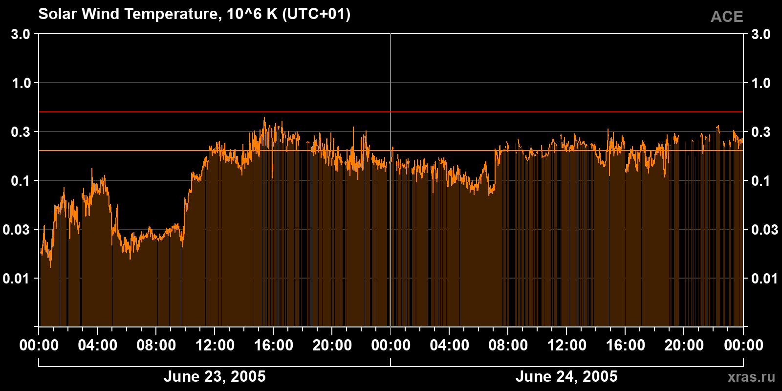 Solar wind temperature