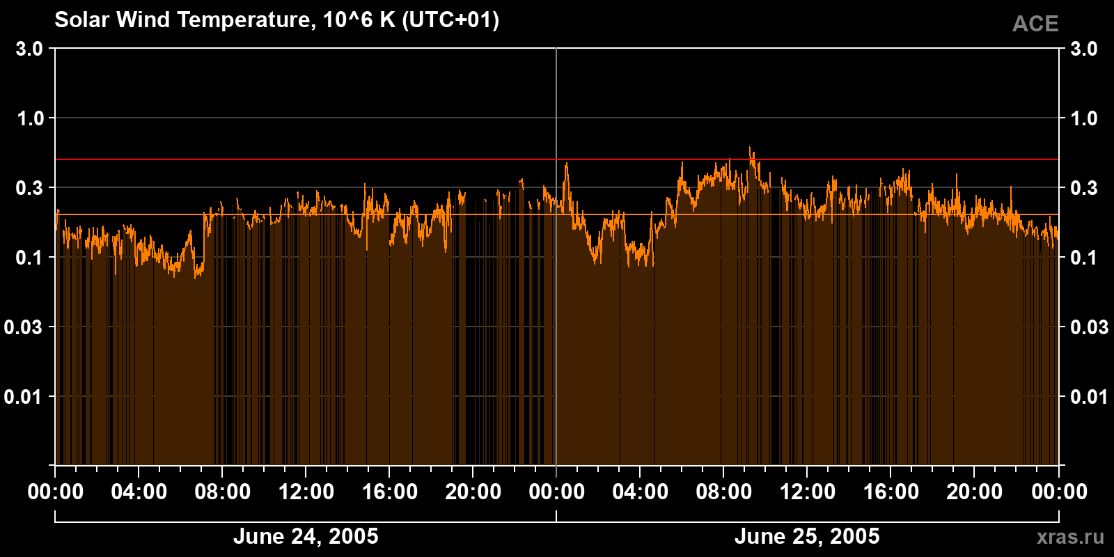 Solar wind temperature