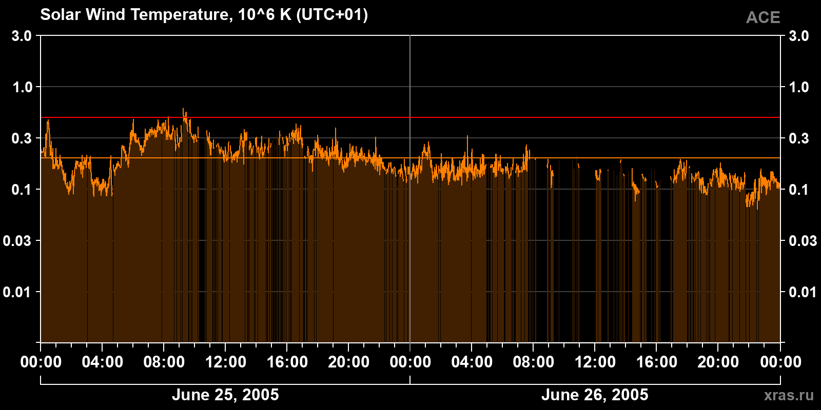 Solar wind temperature