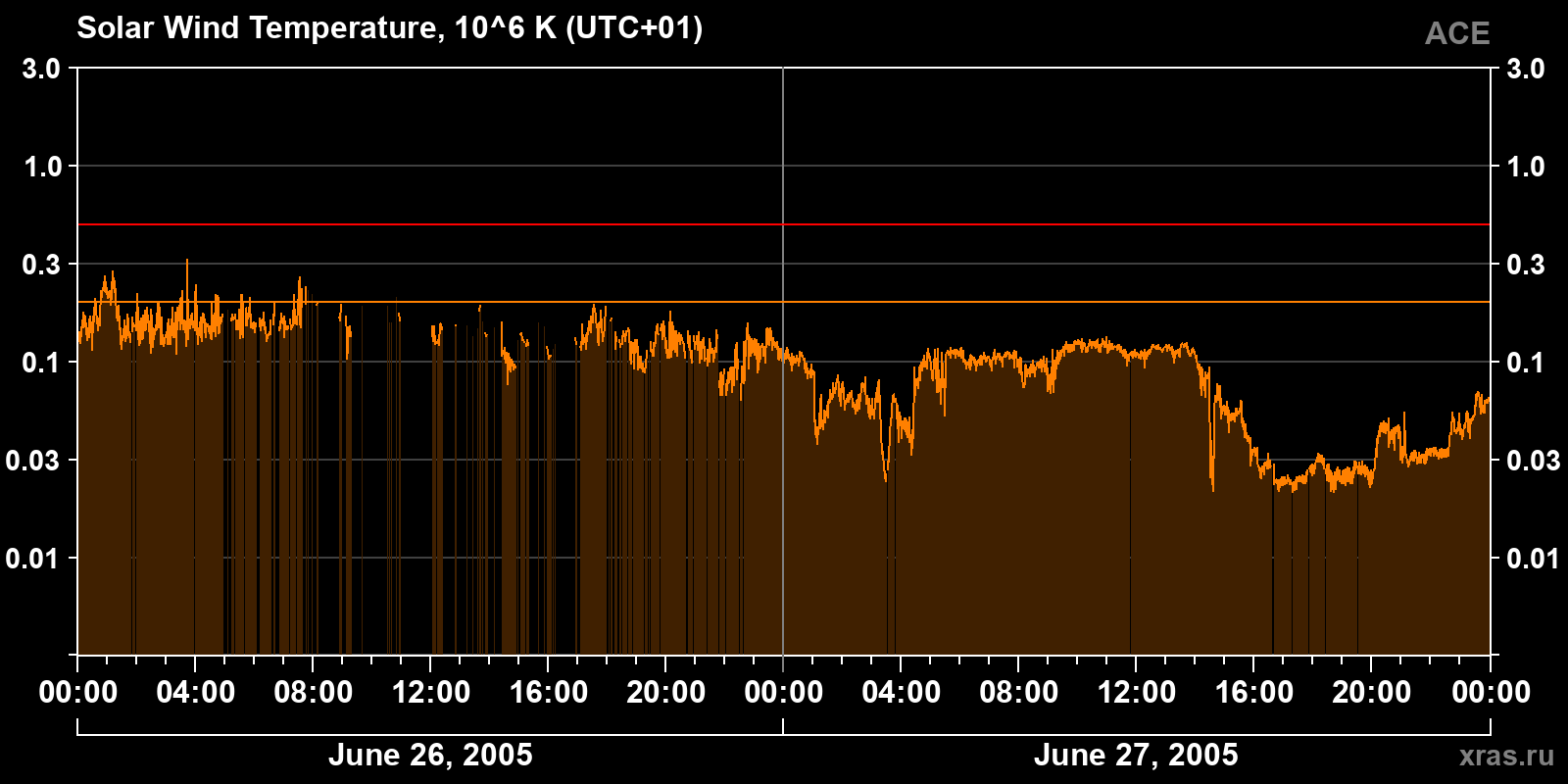 Solar wind temperature