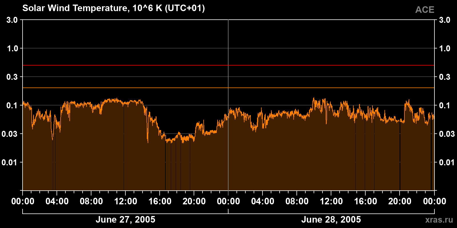 Solar wind temperature