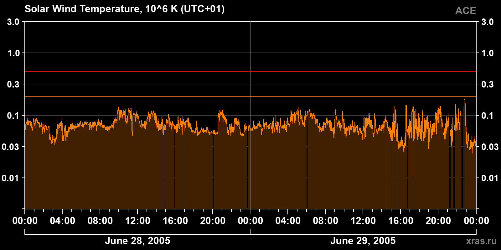 Solar wind temperature