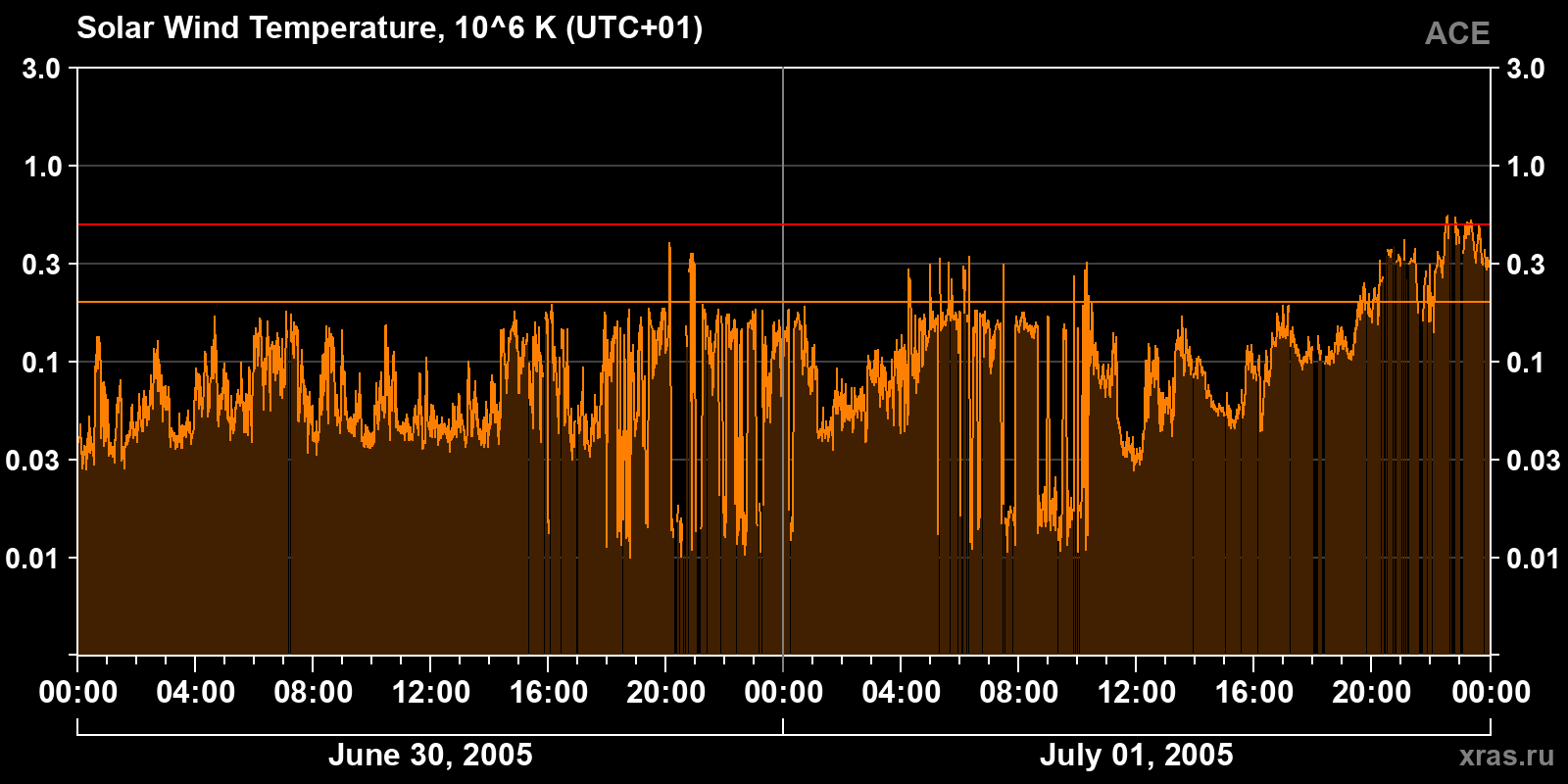 Solar wind temperature