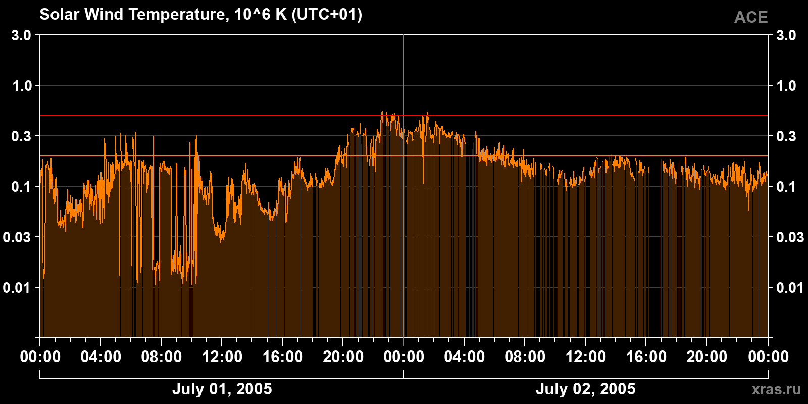 Solar wind temperature