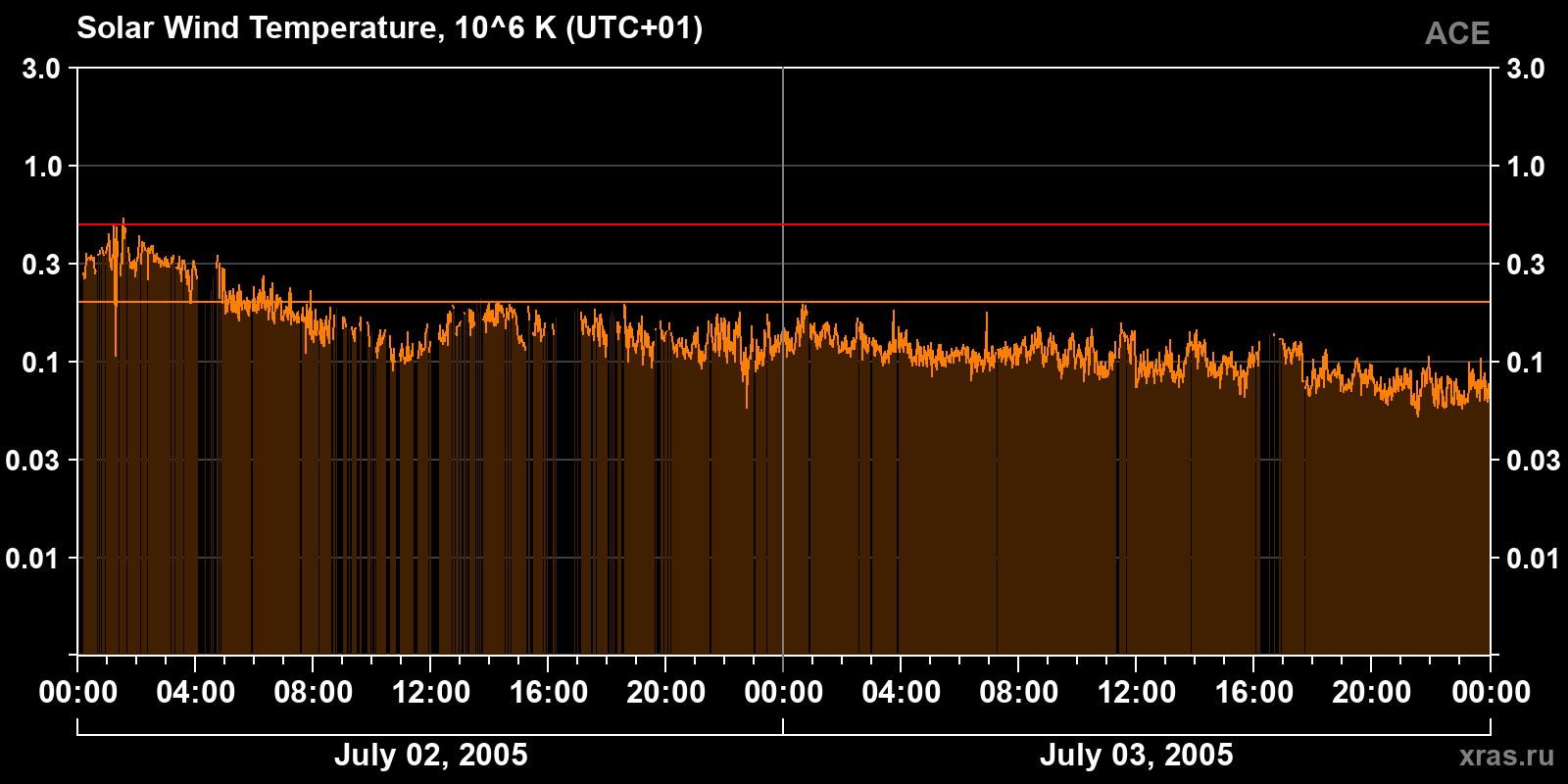 Solar wind temperature