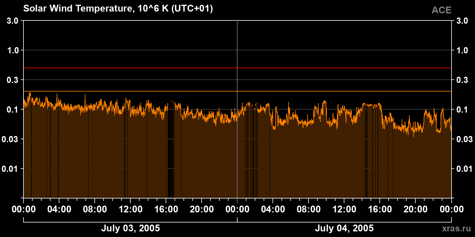 Solar wind temperature