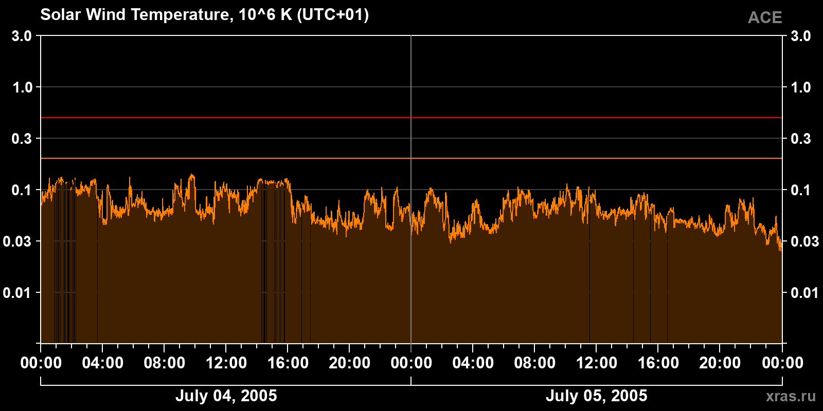 Solar wind temperature