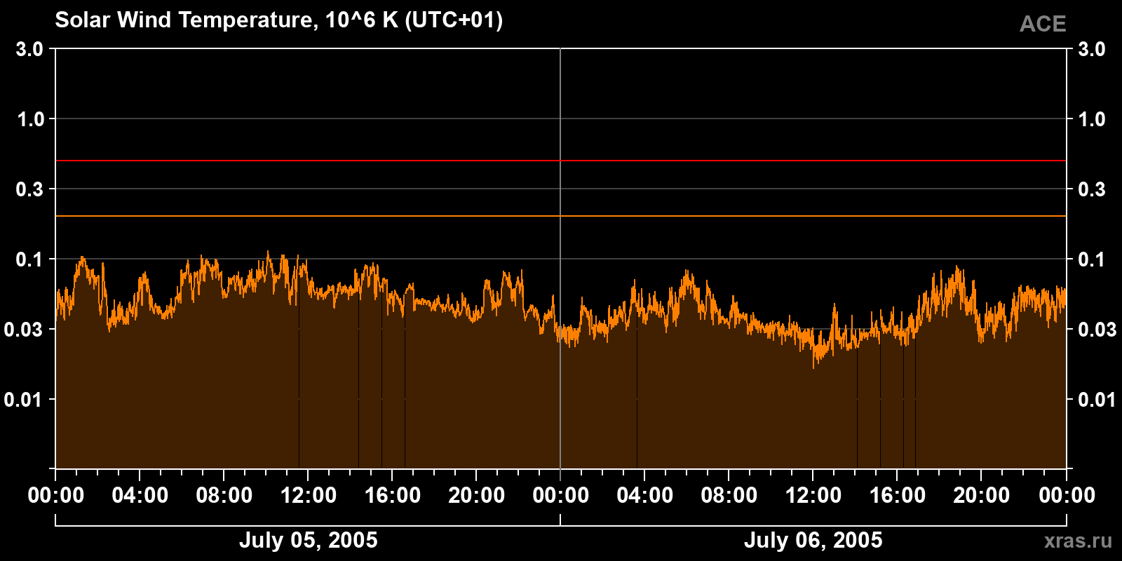 Solar wind temperature