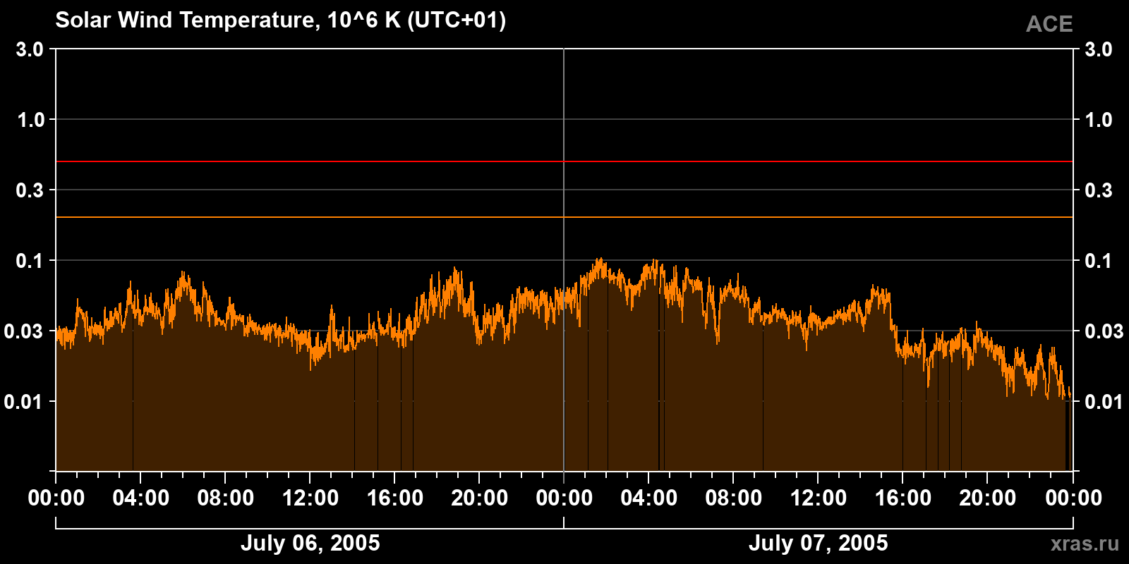Solar wind temperature