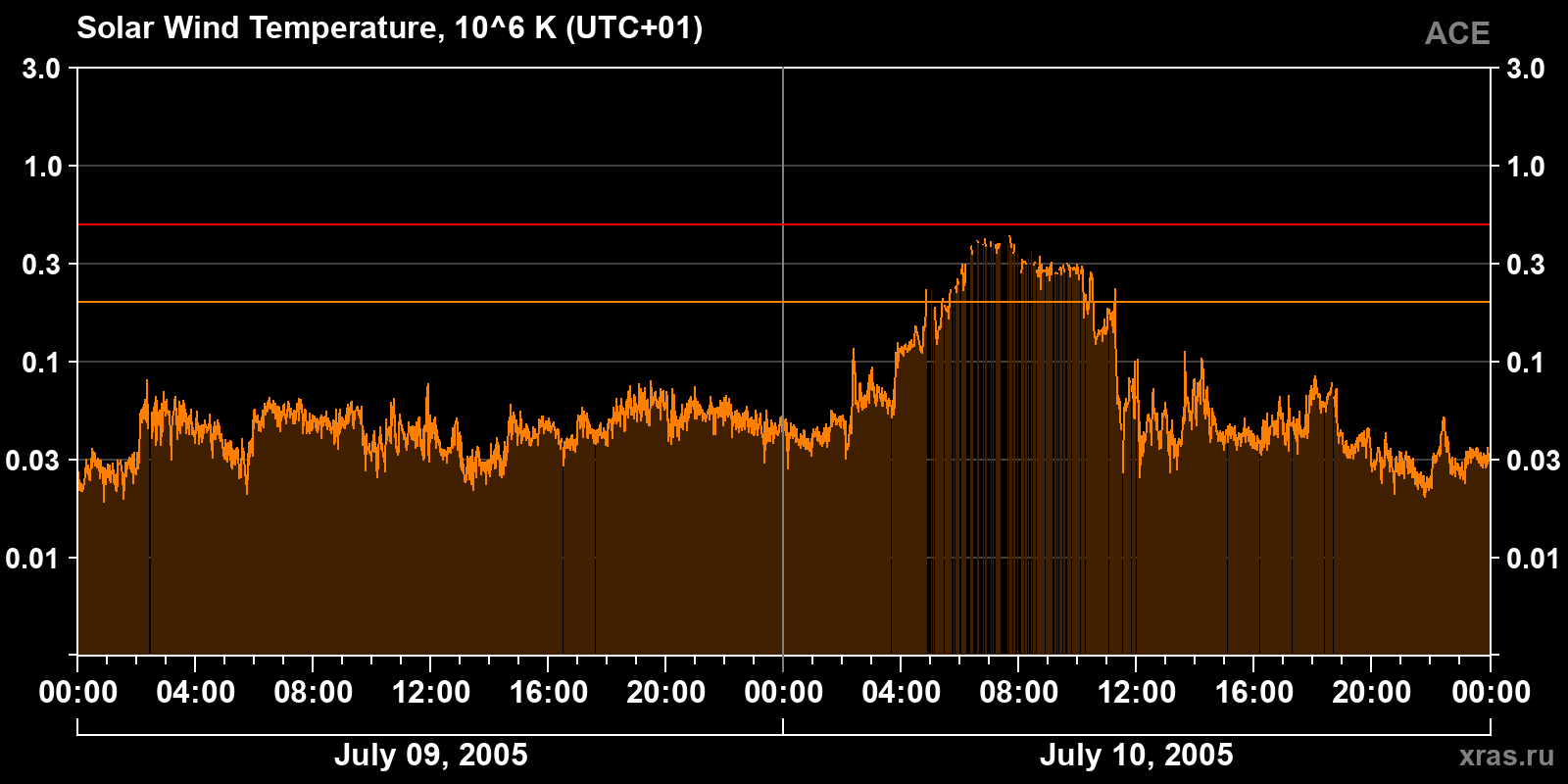 Solar wind temperature